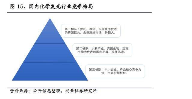 体外诊断核心剖析 化学发光黄金赛道有望迎来规模化突破